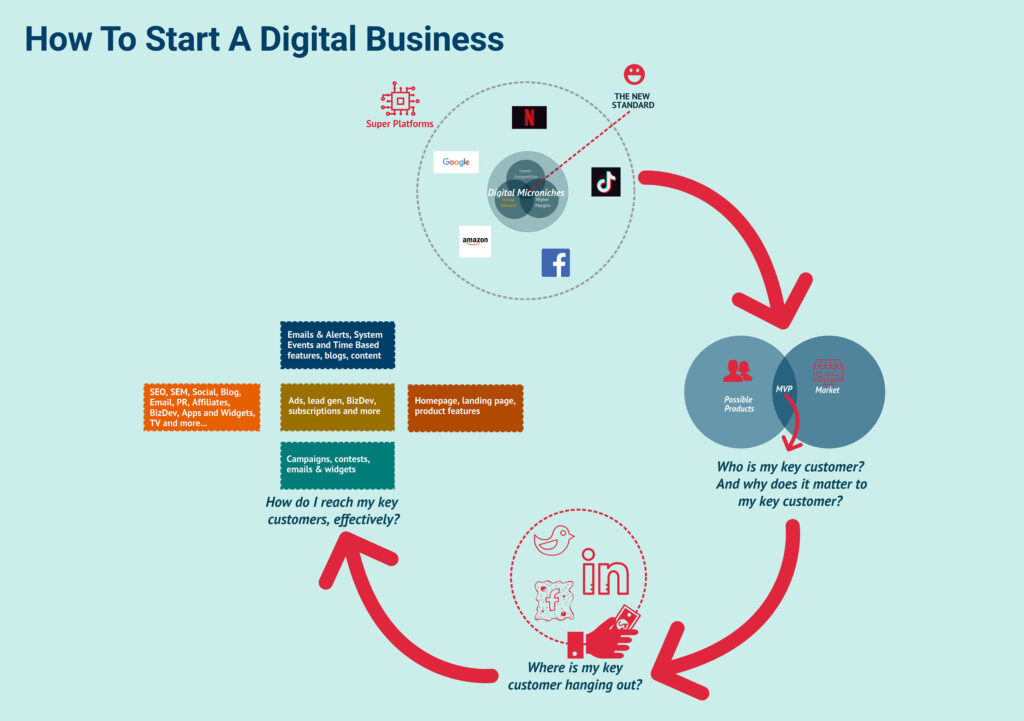 How to start a digital product business