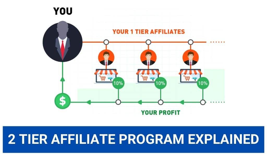 What is Tier affiliate marketing
